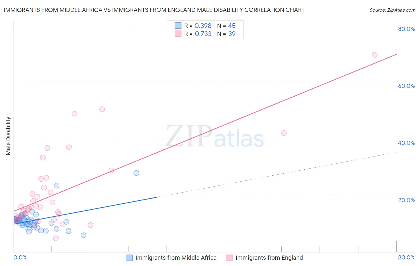 Immigrants from Middle Africa vs Immigrants from England Male Disability
