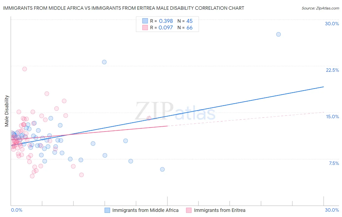 Immigrants from Middle Africa vs Immigrants from Eritrea Male Disability