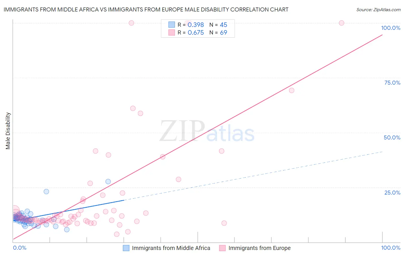 Immigrants from Middle Africa vs Immigrants from Europe Male Disability