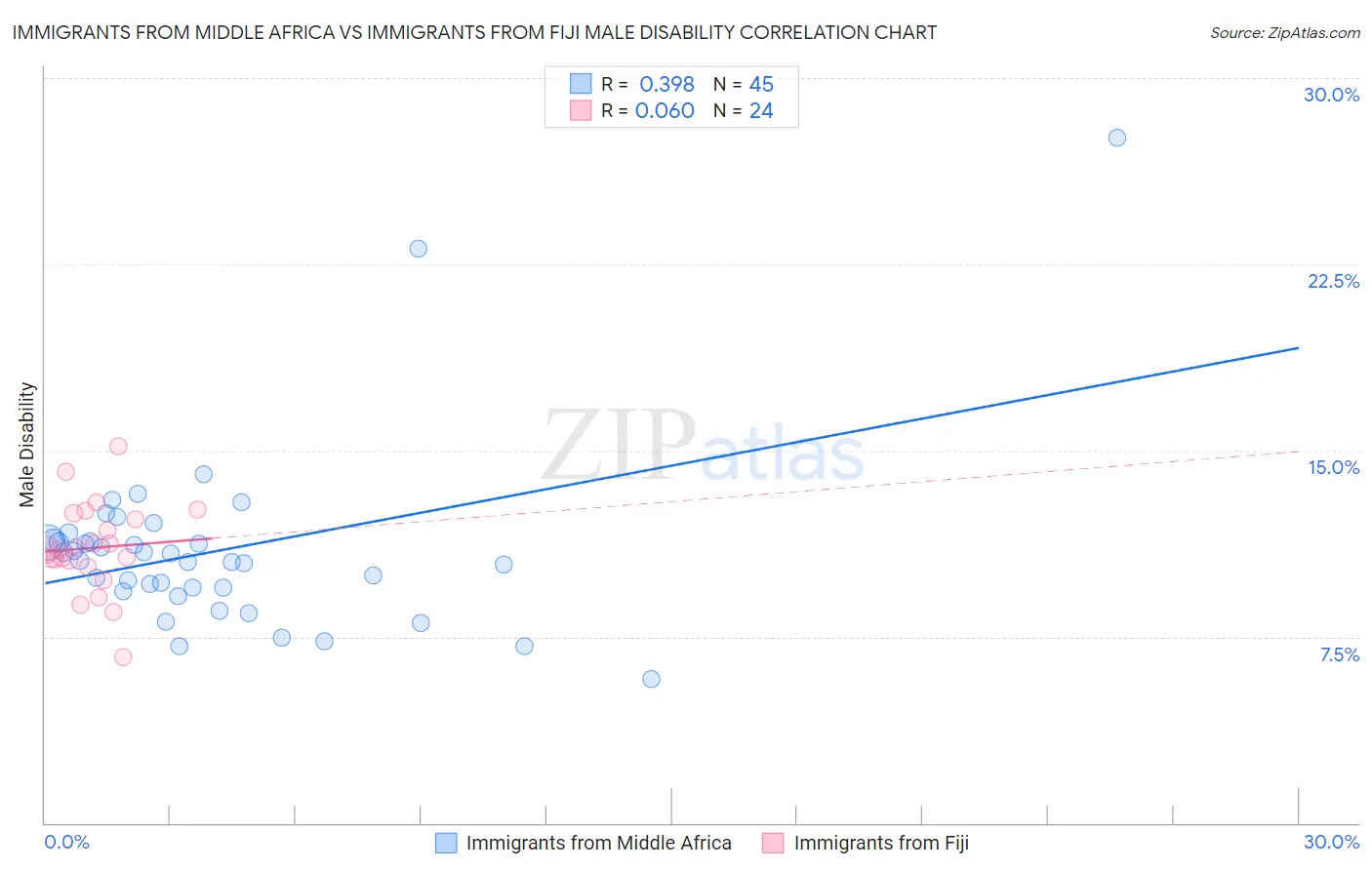 Immigrants from Middle Africa vs Immigrants from Fiji Male Disability