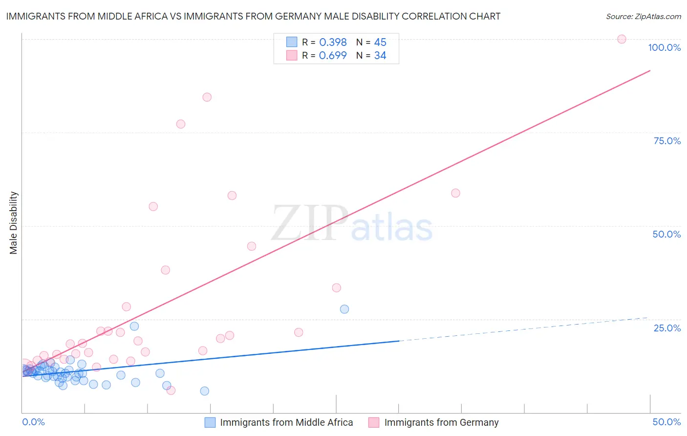 Immigrants from Middle Africa vs Immigrants from Germany Male Disability