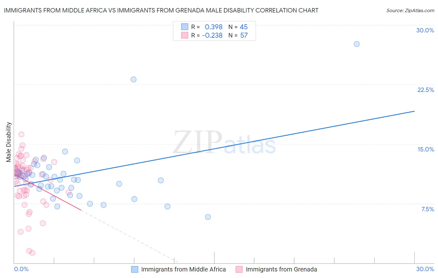 Immigrants from Middle Africa vs Immigrants from Grenada Male Disability