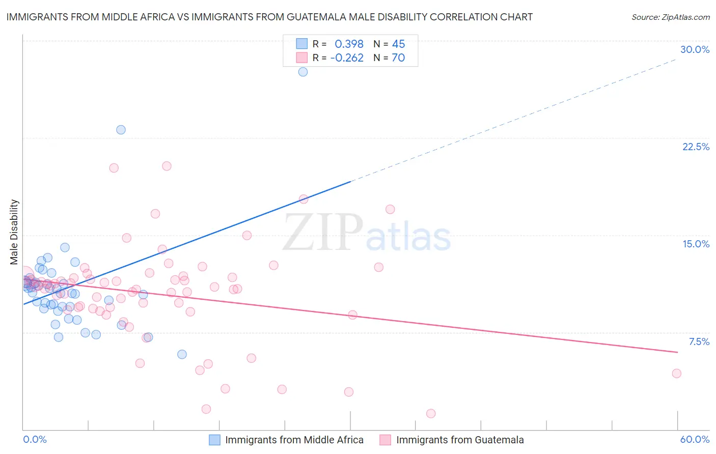 Immigrants from Middle Africa vs Immigrants from Guatemala Male Disability