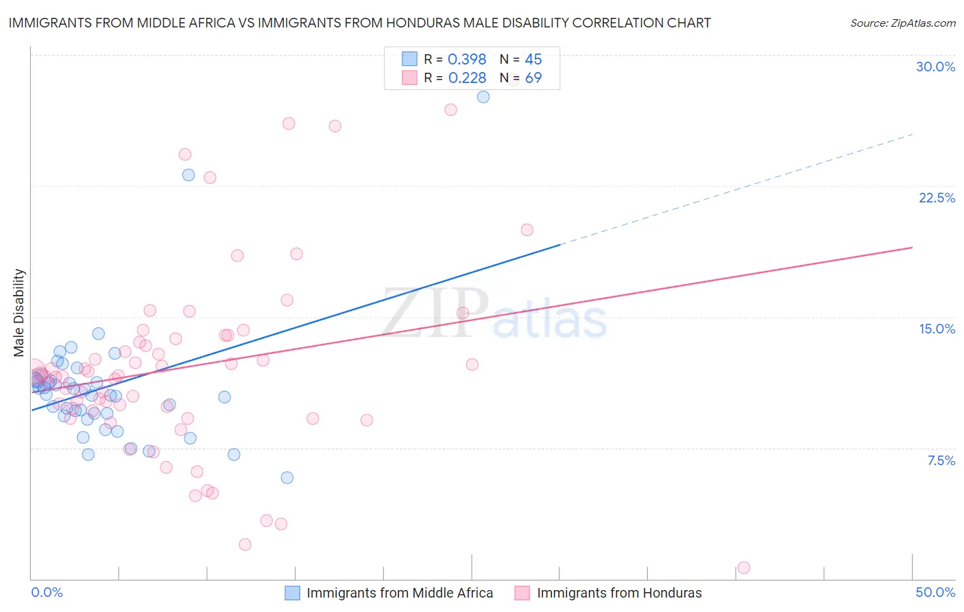Immigrants from Middle Africa vs Immigrants from Honduras Male Disability