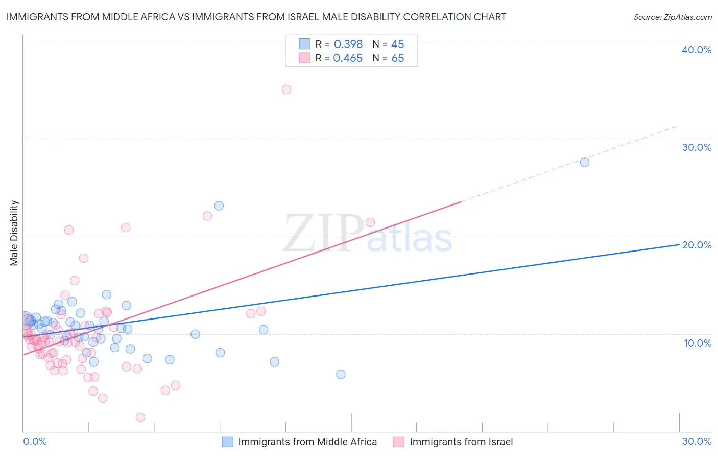 Immigrants from Middle Africa vs Immigrants from Israel Male Disability