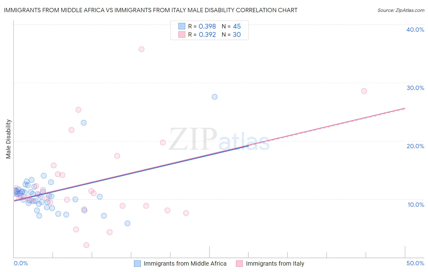 Immigrants from Middle Africa vs Immigrants from Italy Male Disability