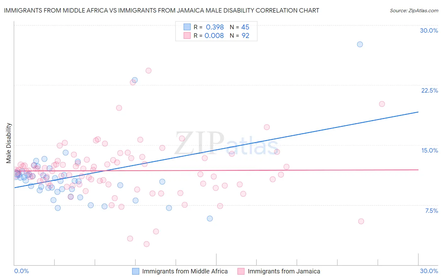 Immigrants from Middle Africa vs Immigrants from Jamaica Male Disability
