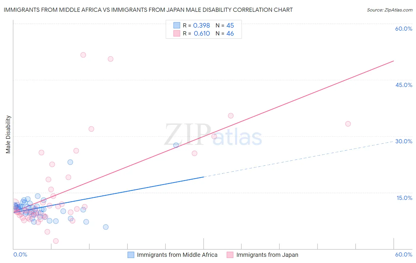 Immigrants from Middle Africa vs Immigrants from Japan Male Disability