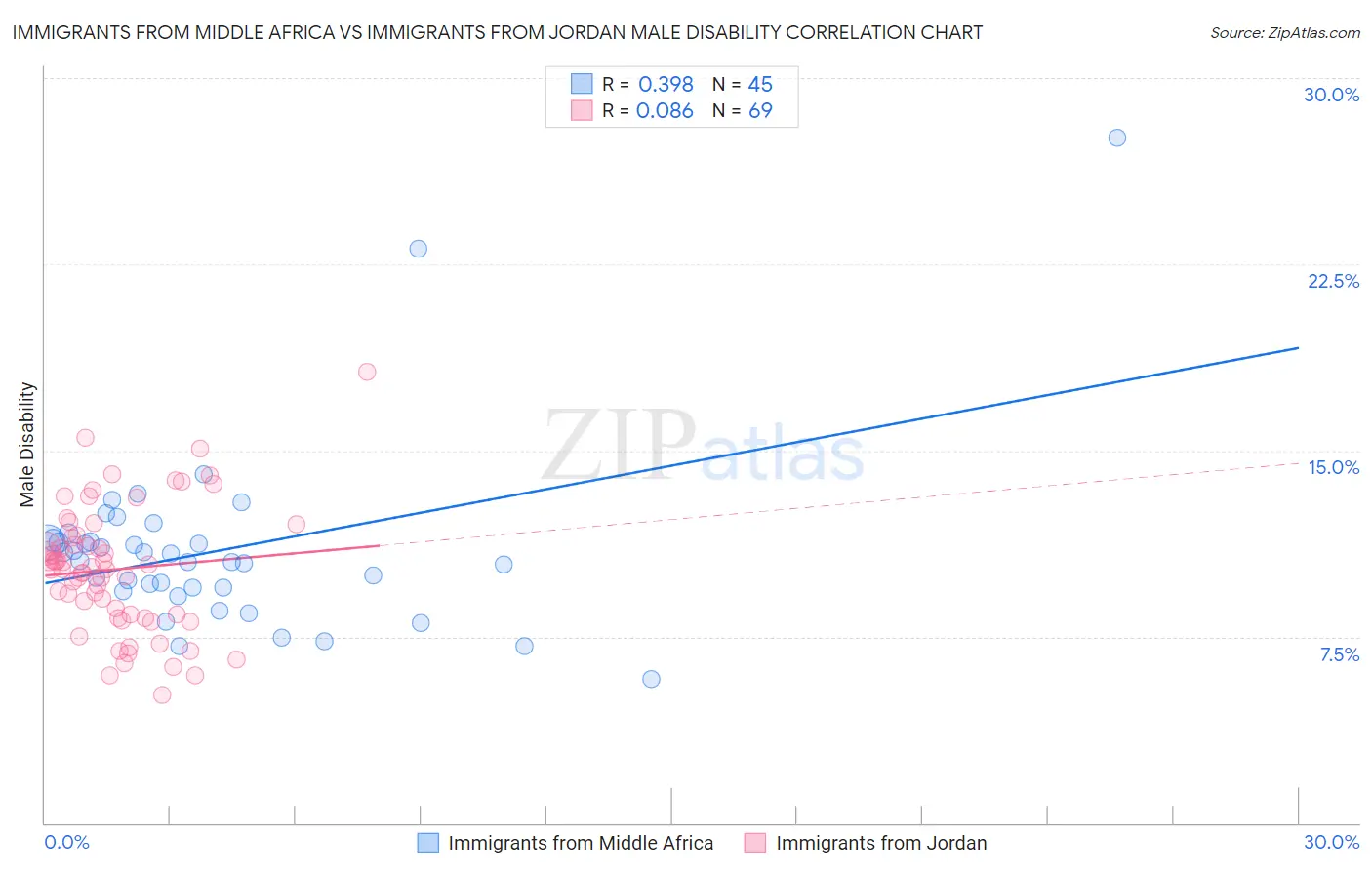 Immigrants from Middle Africa vs Immigrants from Jordan Male Disability