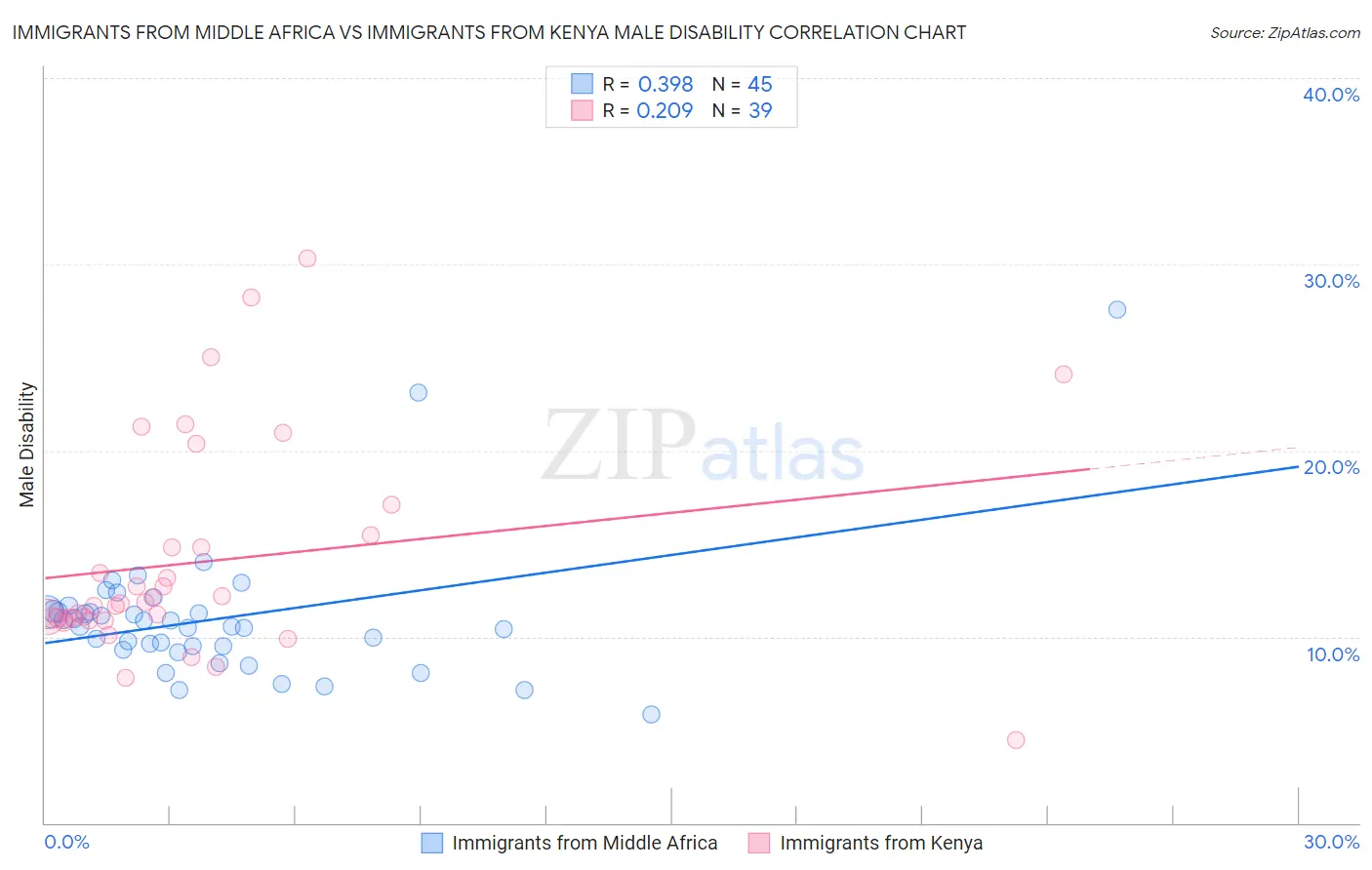 Immigrants from Middle Africa vs Immigrants from Kenya Male Disability