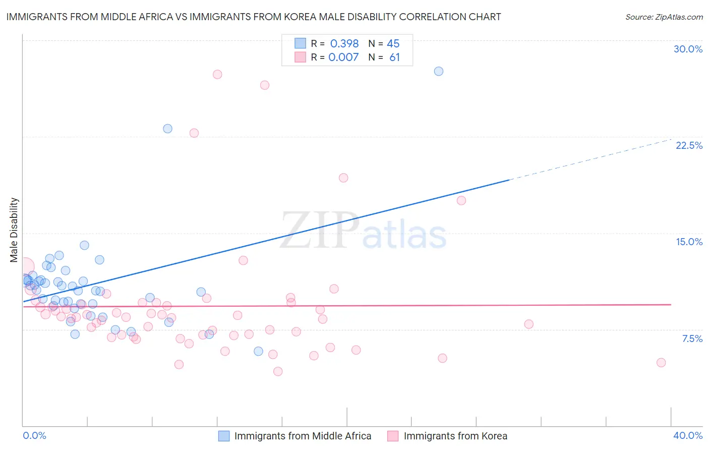 Immigrants from Middle Africa vs Immigrants from Korea Male Disability