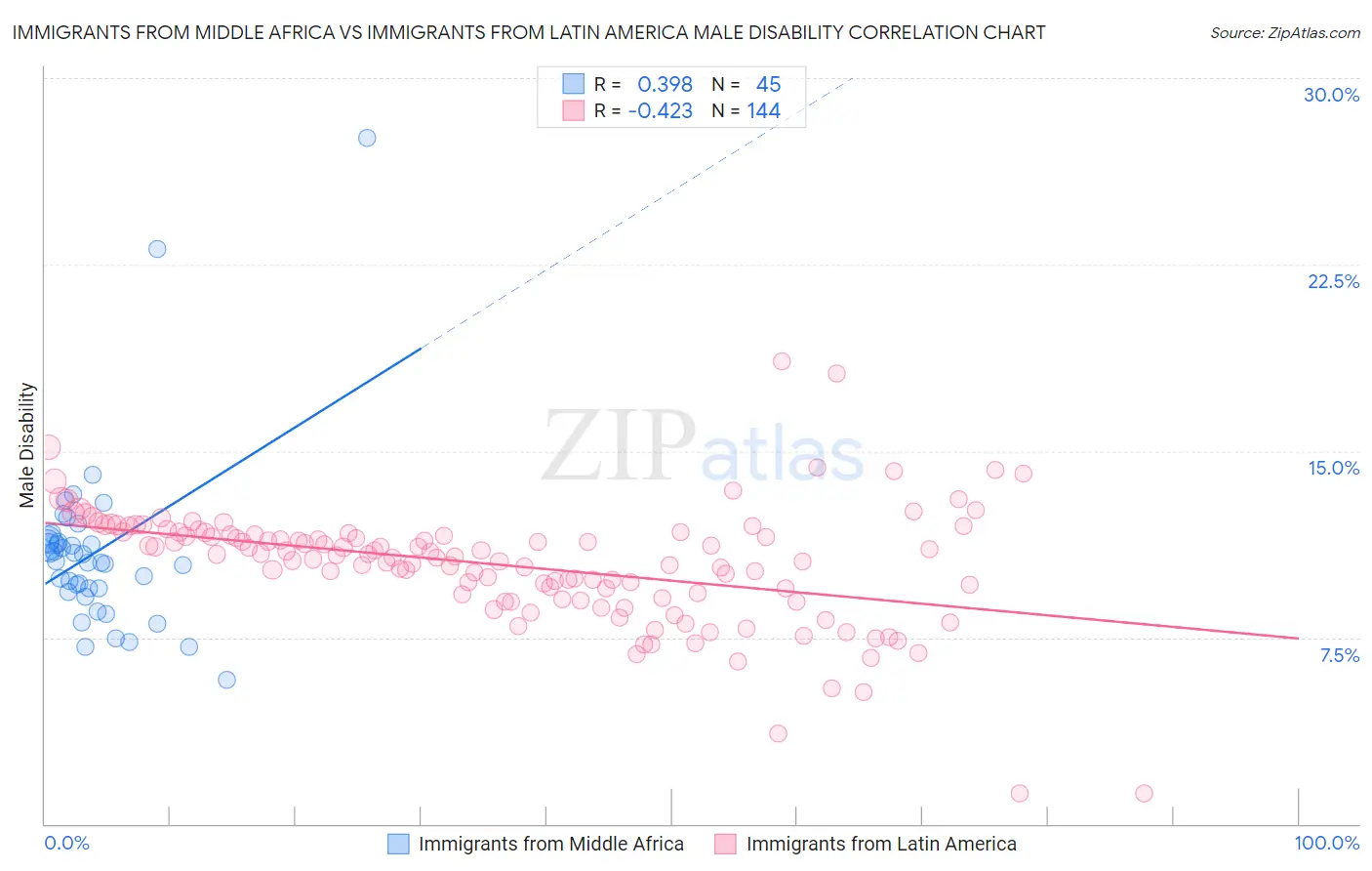 Immigrants from Middle Africa vs Immigrants from Latin America Male Disability
