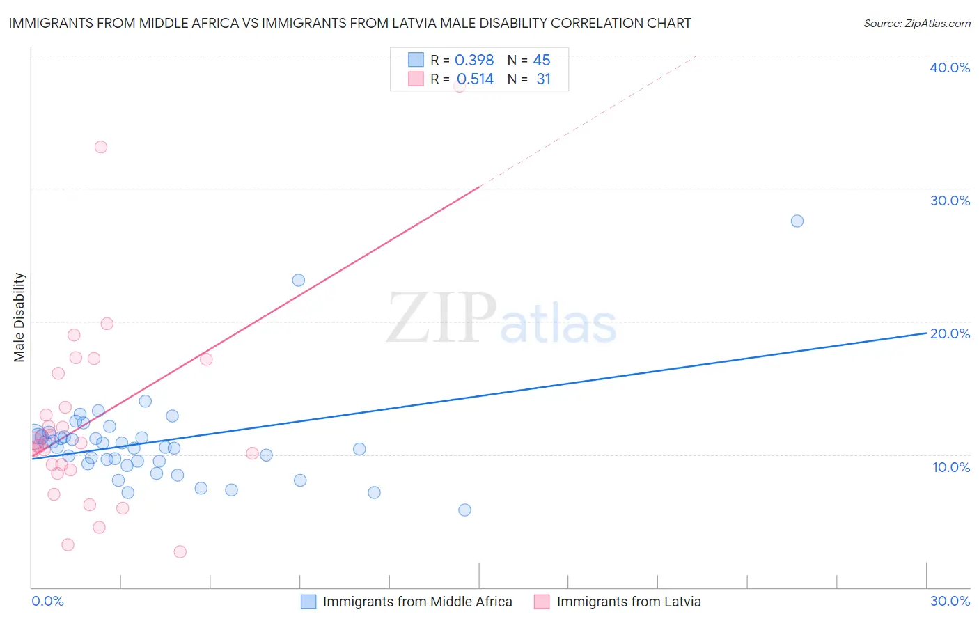 Immigrants from Middle Africa vs Immigrants from Latvia Male Disability