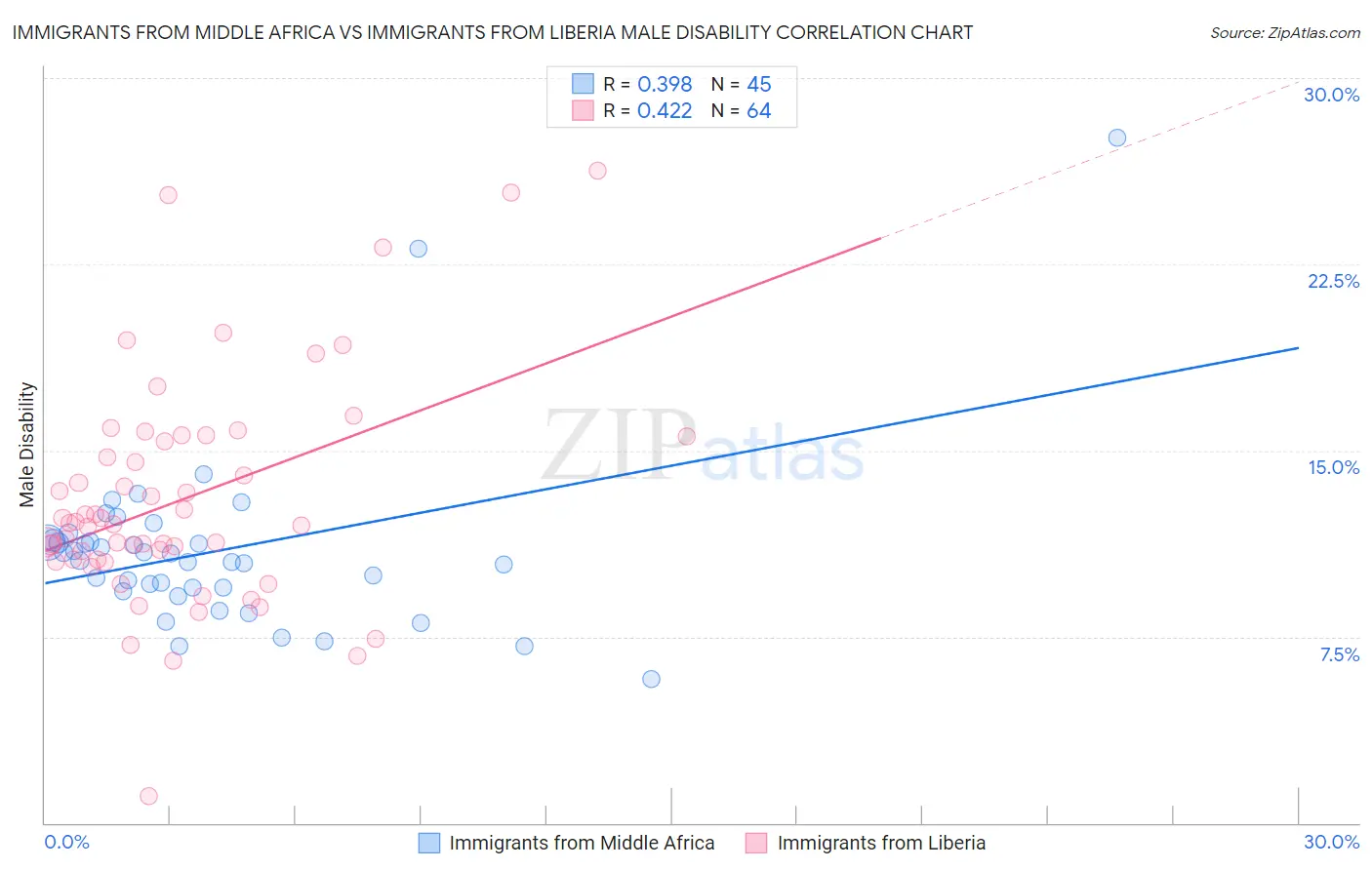 Immigrants from Middle Africa vs Immigrants from Liberia Male Disability