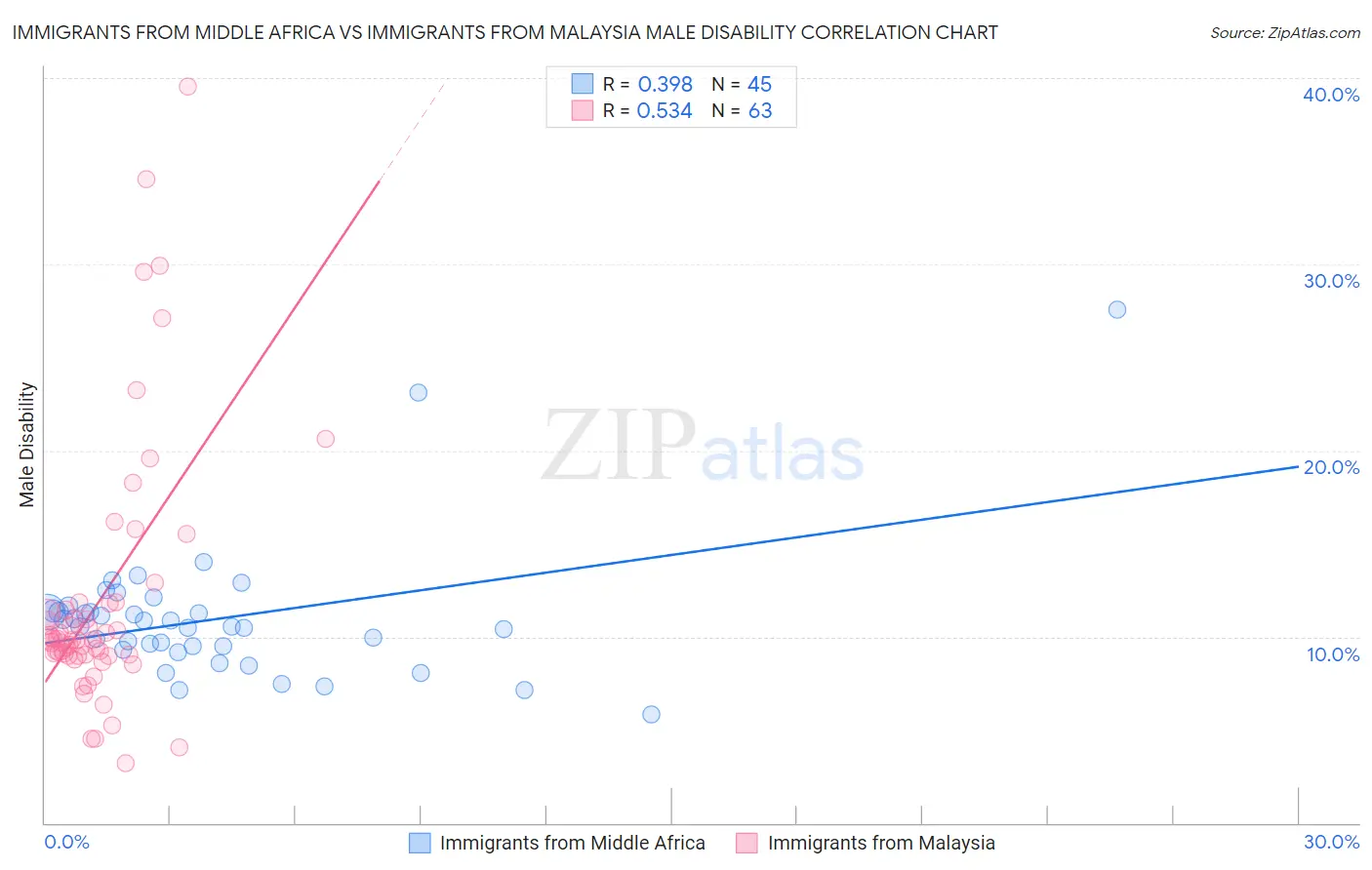 Immigrants from Middle Africa vs Immigrants from Malaysia Male Disability