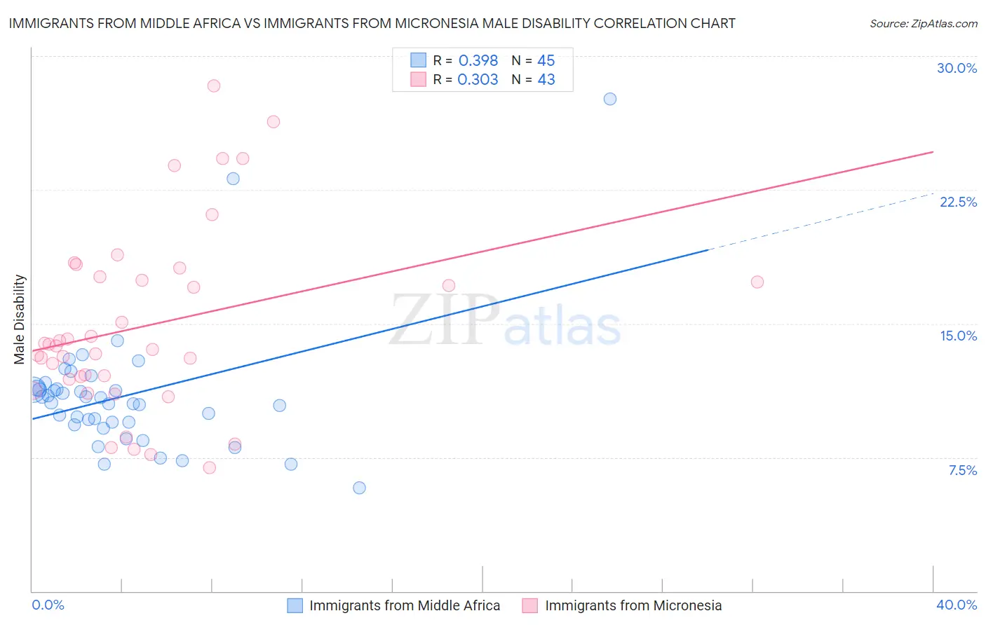 Immigrants from Middle Africa vs Immigrants from Micronesia Male Disability