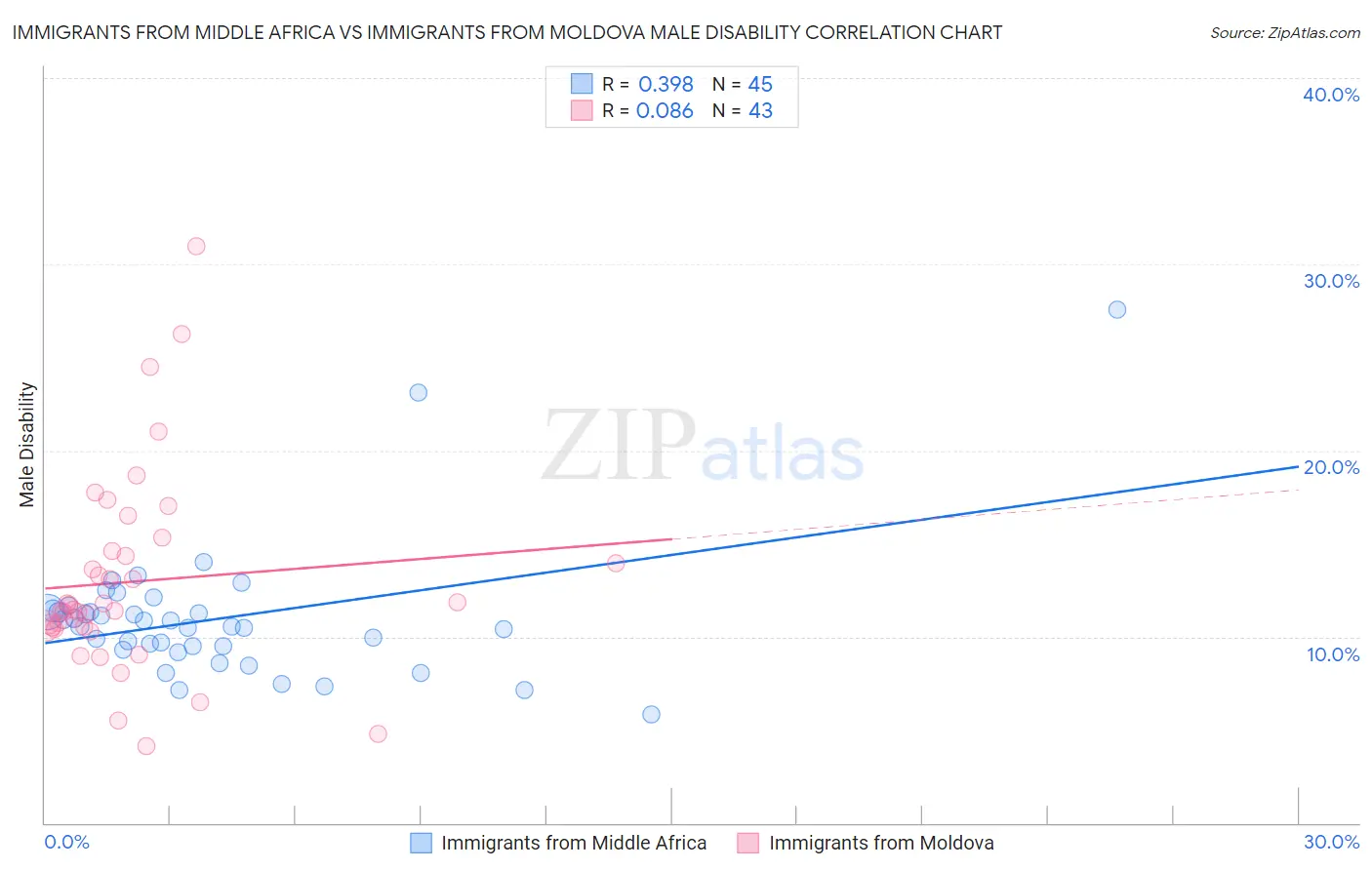 Immigrants from Middle Africa vs Immigrants from Moldova Male Disability