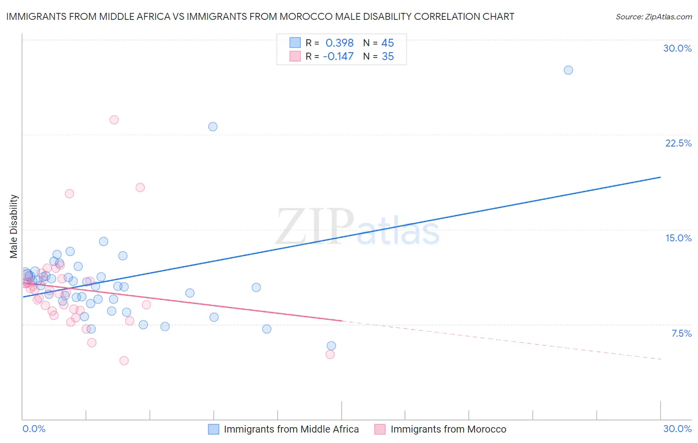 Immigrants from Middle Africa vs Immigrants from Morocco Male Disability