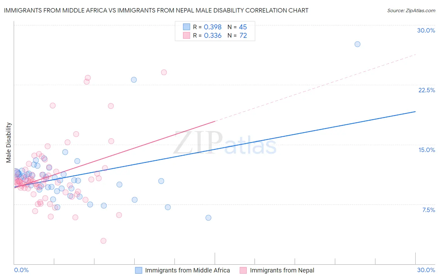 Immigrants from Middle Africa vs Immigrants from Nepal Male Disability