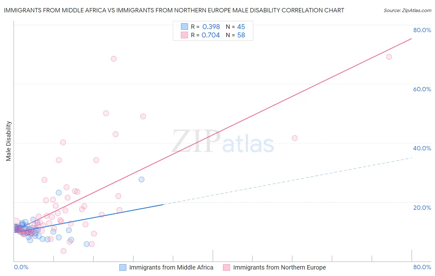 Immigrants from Middle Africa vs Immigrants from Northern Europe Male Disability
