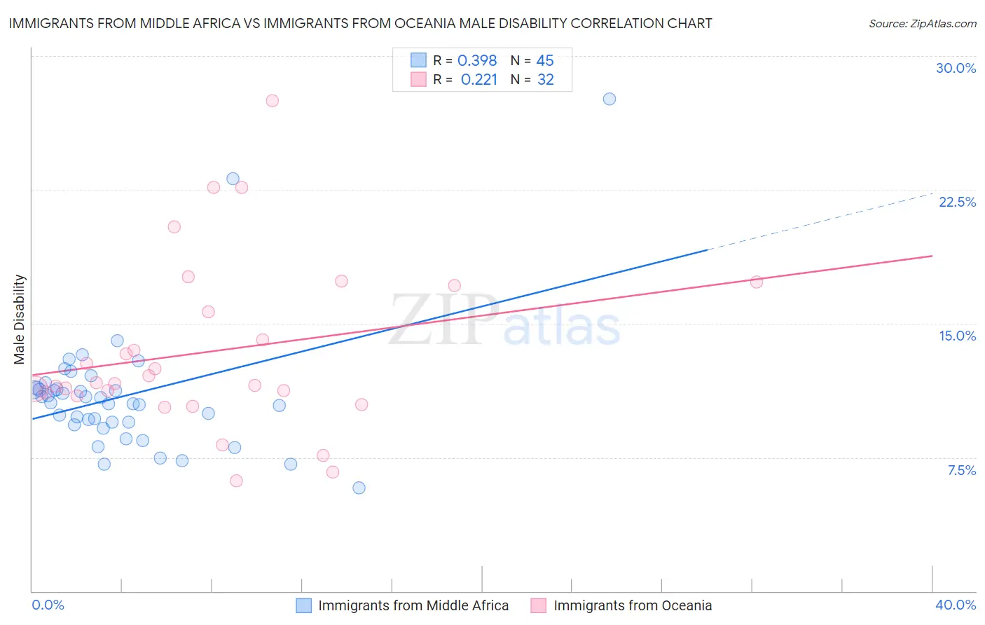 Immigrants from Middle Africa vs Immigrants from Oceania Male Disability