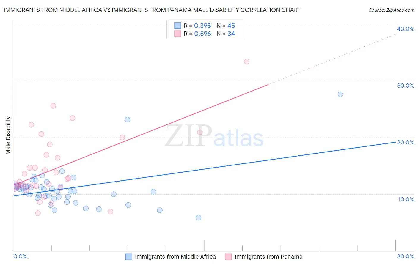 Immigrants from Middle Africa vs Immigrants from Panama Male Disability