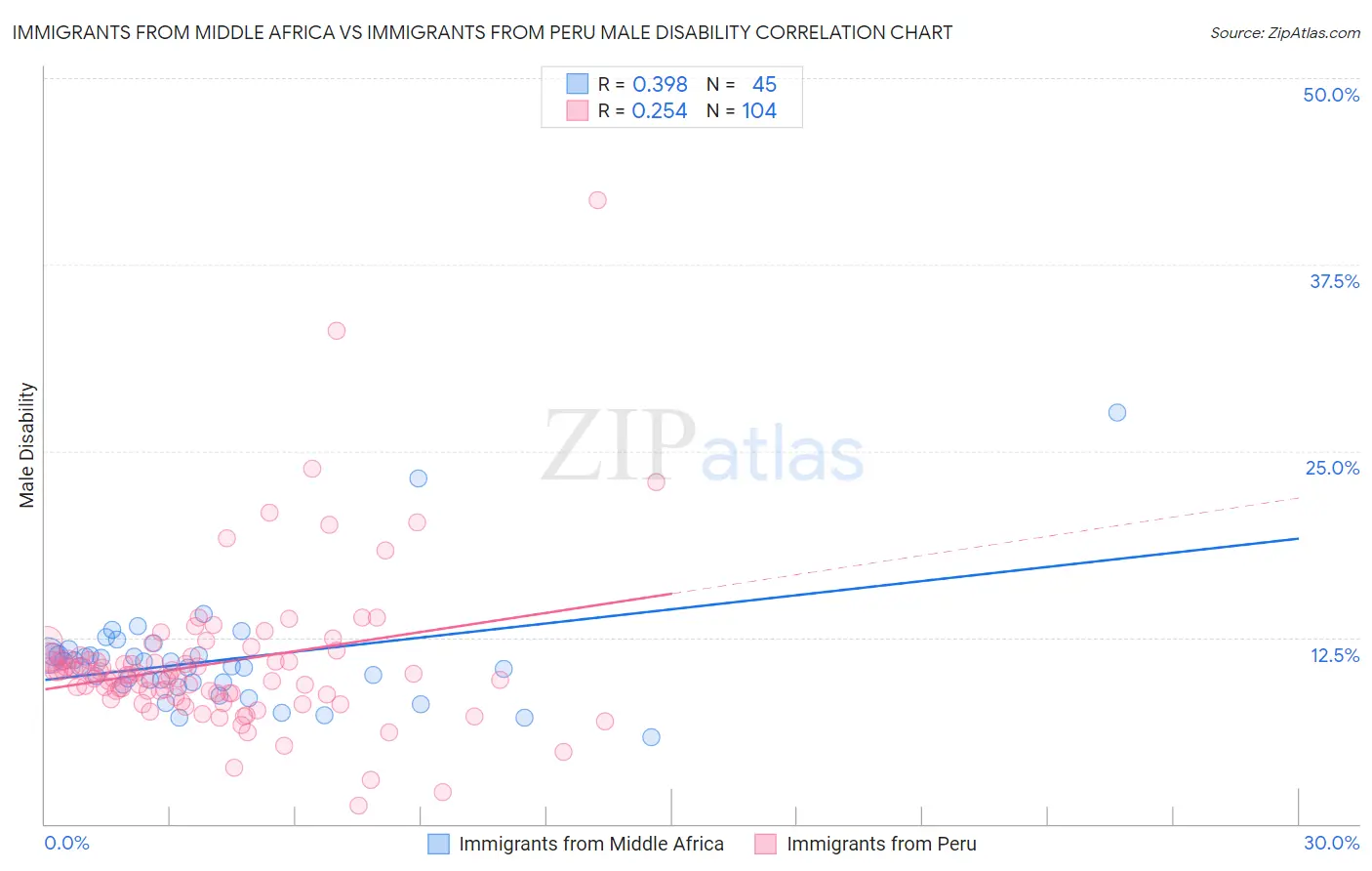 Immigrants from Middle Africa vs Immigrants from Peru Male Disability