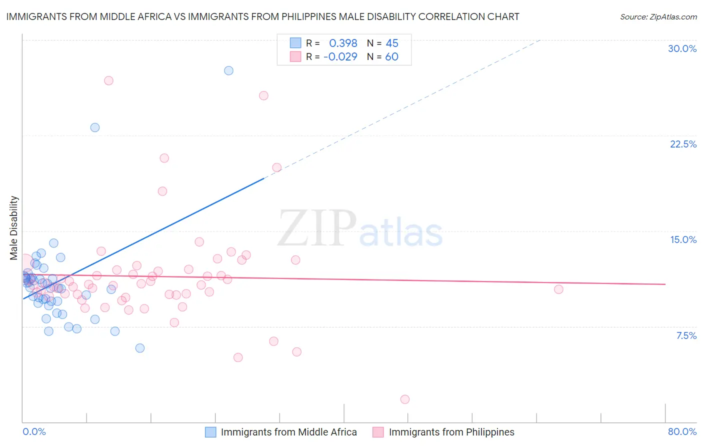 Immigrants from Middle Africa vs Immigrants from Philippines Male Disability