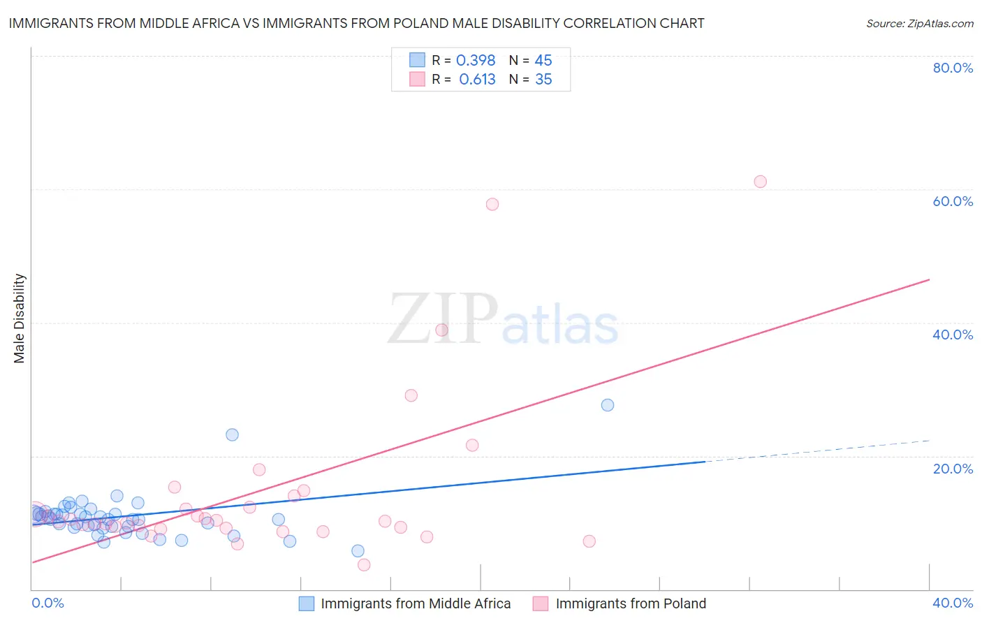 Immigrants from Middle Africa vs Immigrants from Poland Male Disability