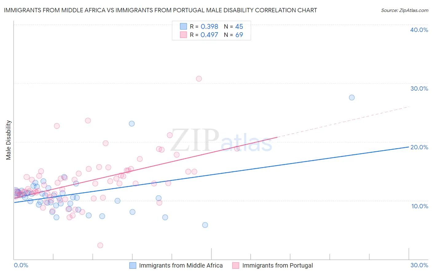 Immigrants from Middle Africa vs Immigrants from Portugal Male Disability