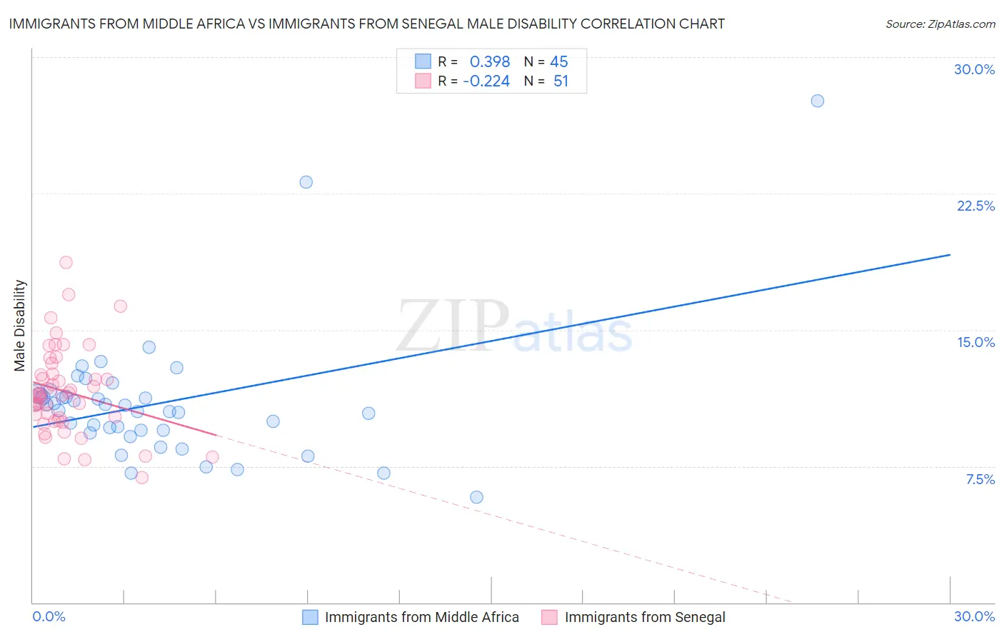 Immigrants from Middle Africa vs Immigrants from Senegal Male Disability