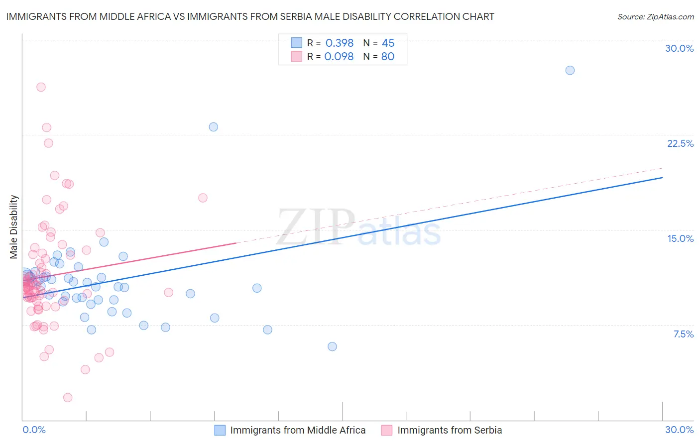 Immigrants from Middle Africa vs Immigrants from Serbia Male Disability