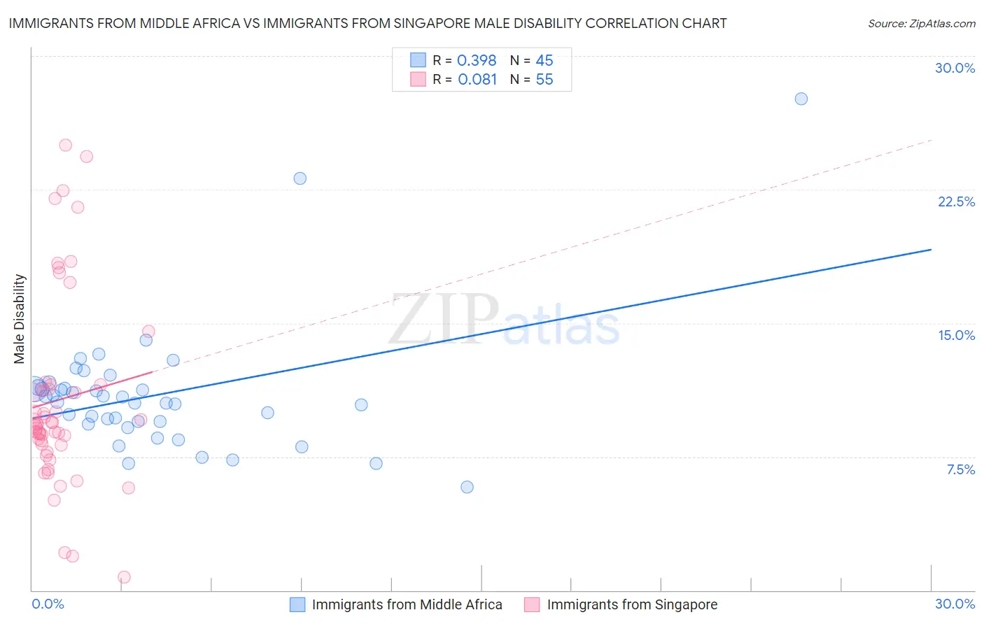 Immigrants from Middle Africa vs Immigrants from Singapore Male Disability