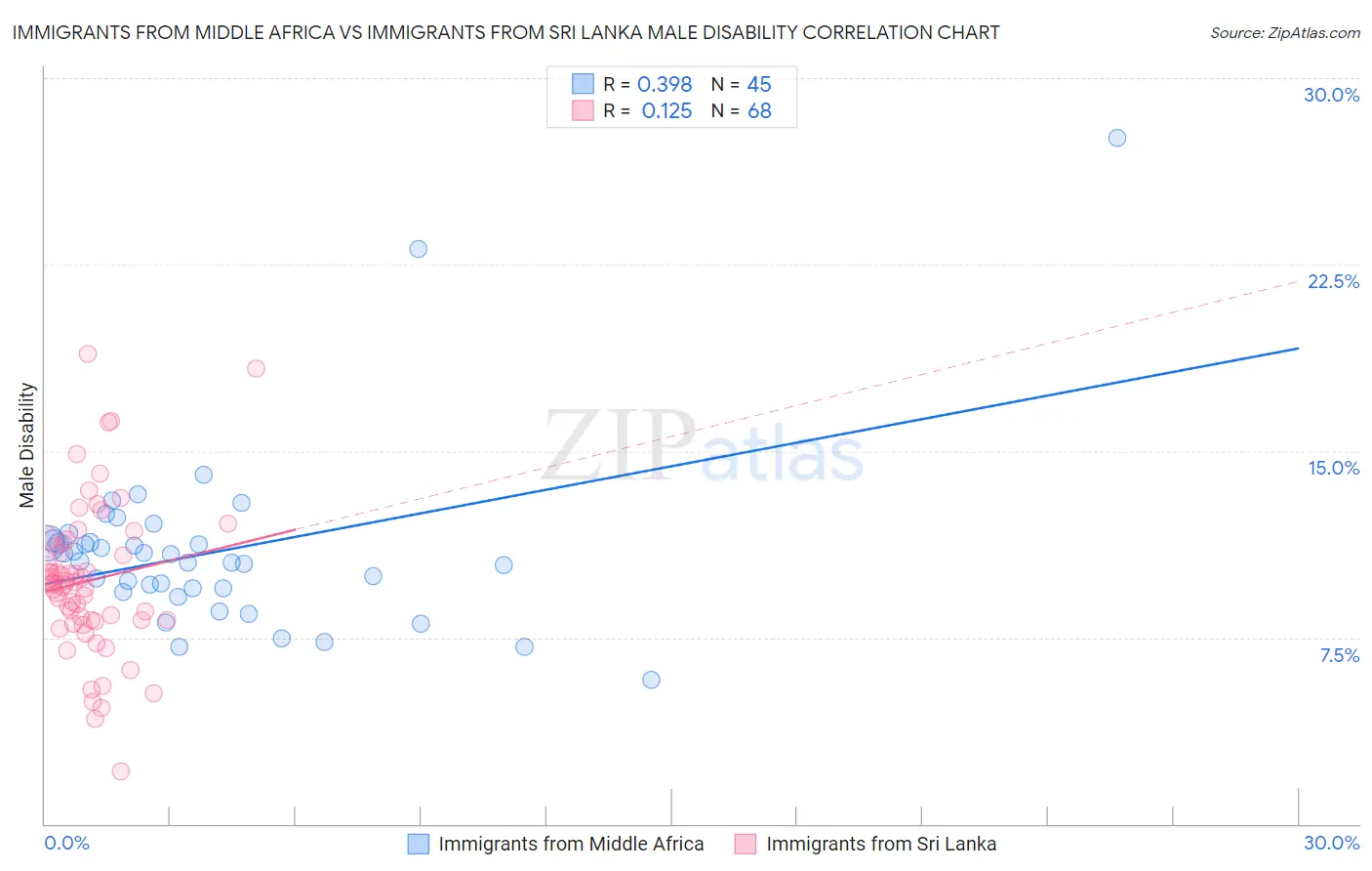 Immigrants from Middle Africa vs Immigrants from Sri Lanka Male Disability
