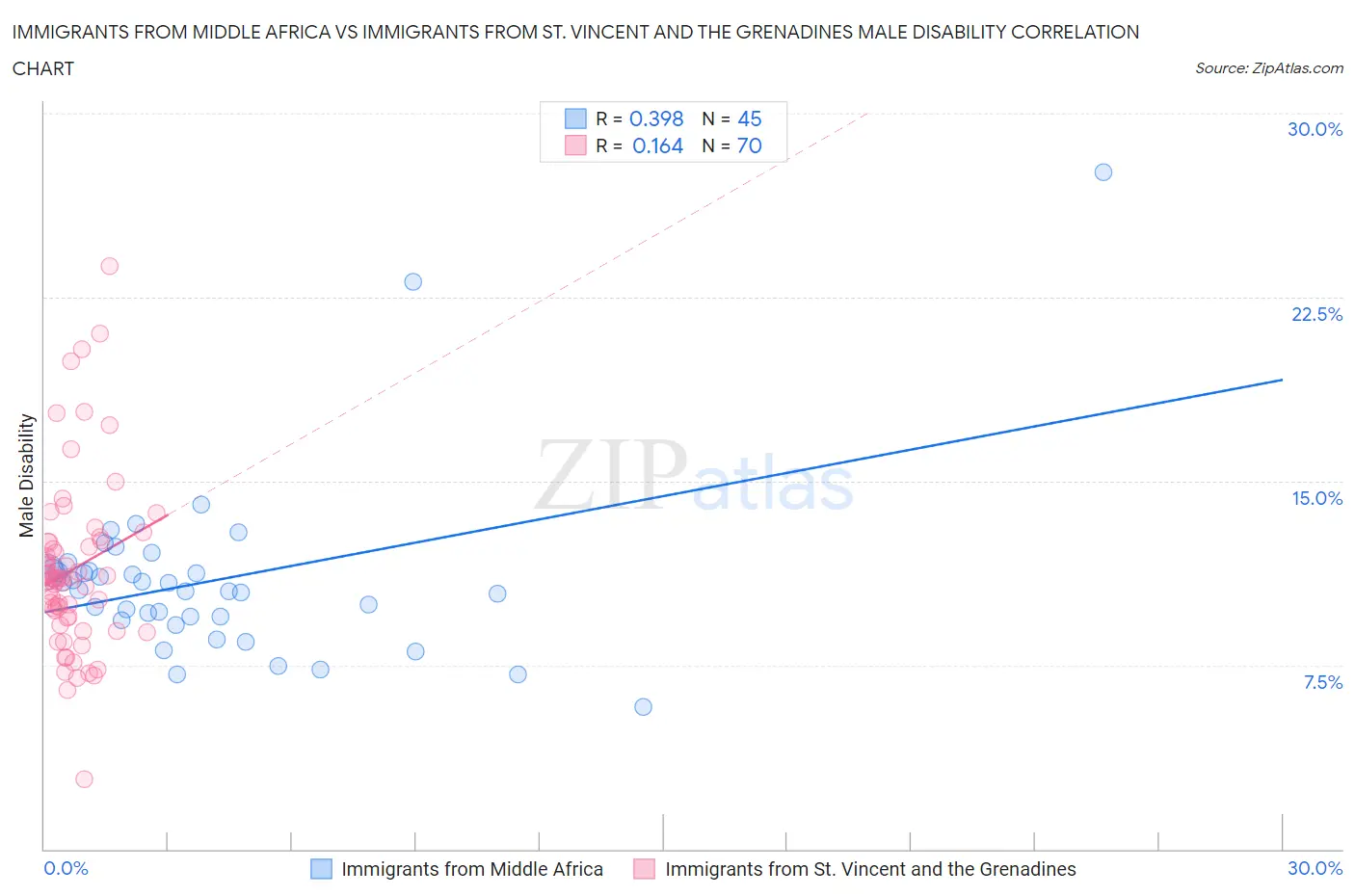 Immigrants from Middle Africa vs Immigrants from St. Vincent and the Grenadines Male Disability