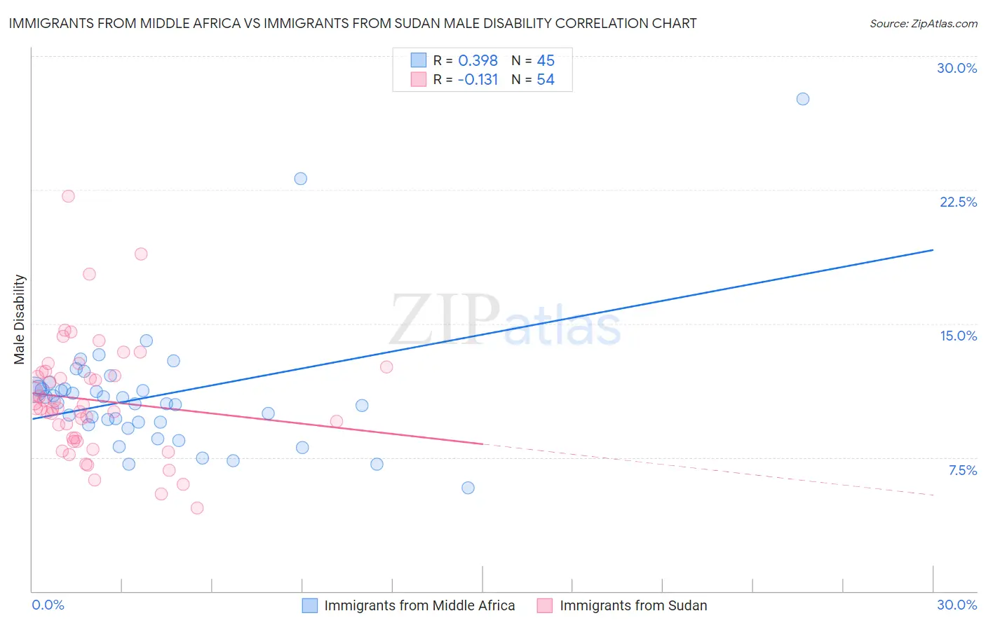 Immigrants from Middle Africa vs Immigrants from Sudan Male Disability