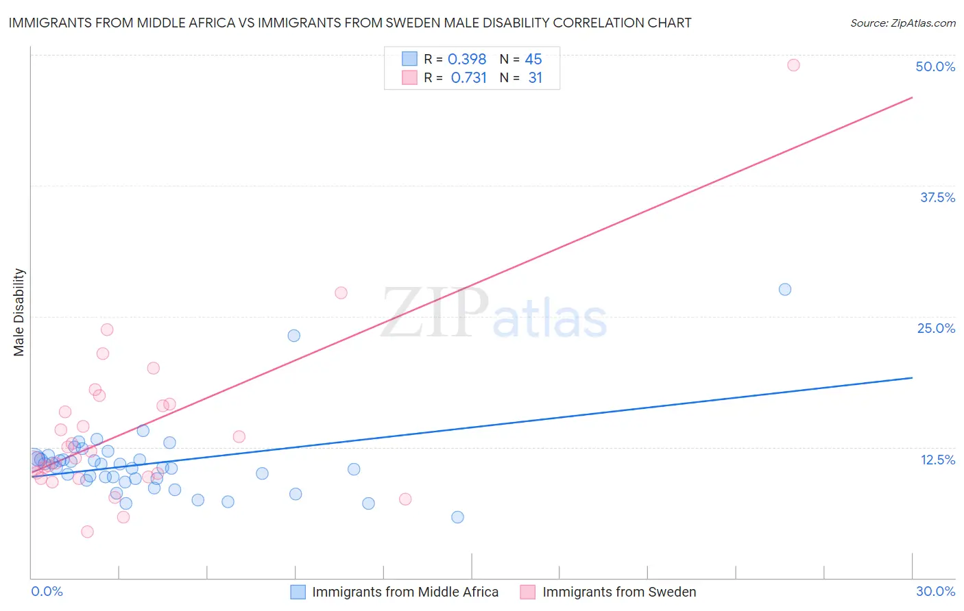 Immigrants from Middle Africa vs Immigrants from Sweden Male Disability