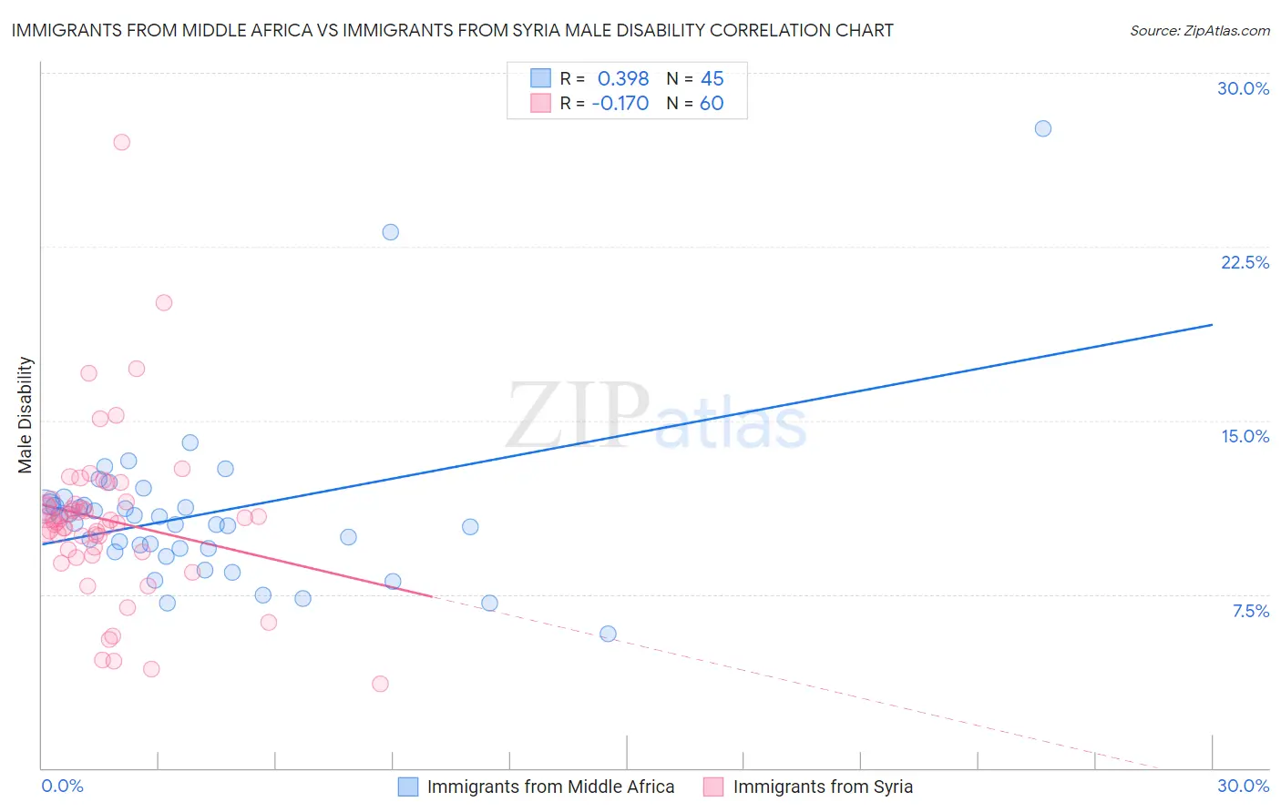 Immigrants from Middle Africa vs Immigrants from Syria Male Disability