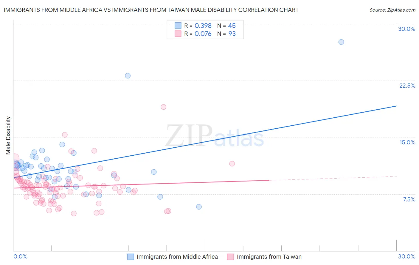 Immigrants from Middle Africa vs Immigrants from Taiwan Male Disability