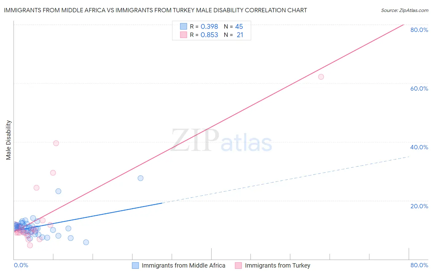 Immigrants from Middle Africa vs Immigrants from Turkey Male Disability