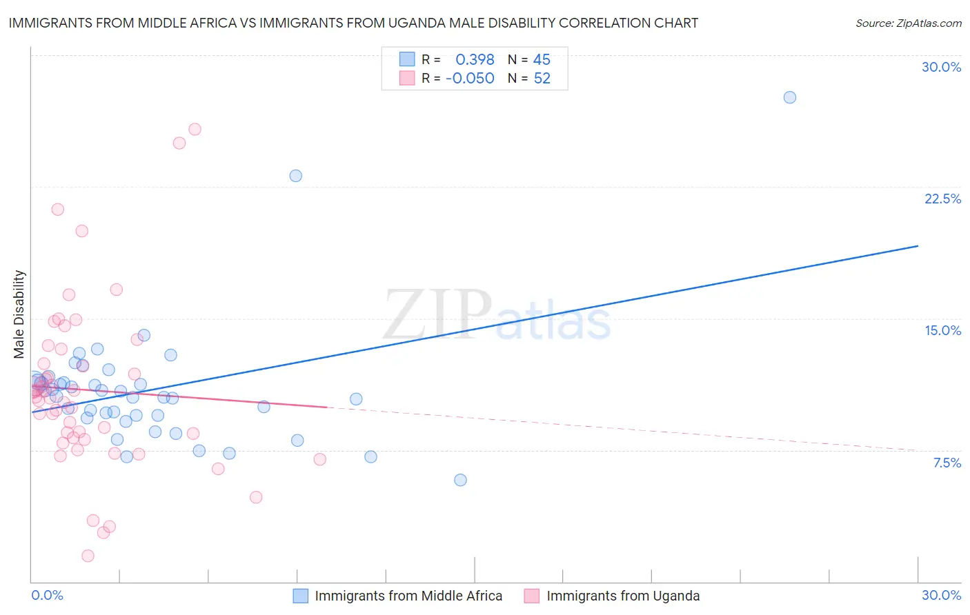 Immigrants from Middle Africa vs Immigrants from Uganda Male Disability