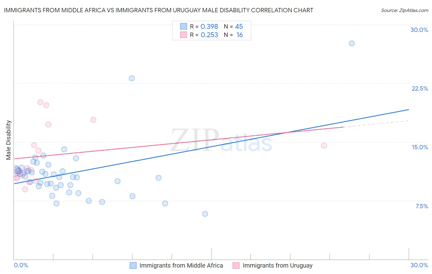 Immigrants from Middle Africa vs Immigrants from Uruguay Male Disability