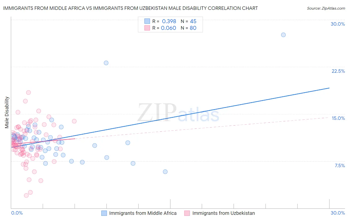 Immigrants from Middle Africa vs Immigrants from Uzbekistan Male Disability