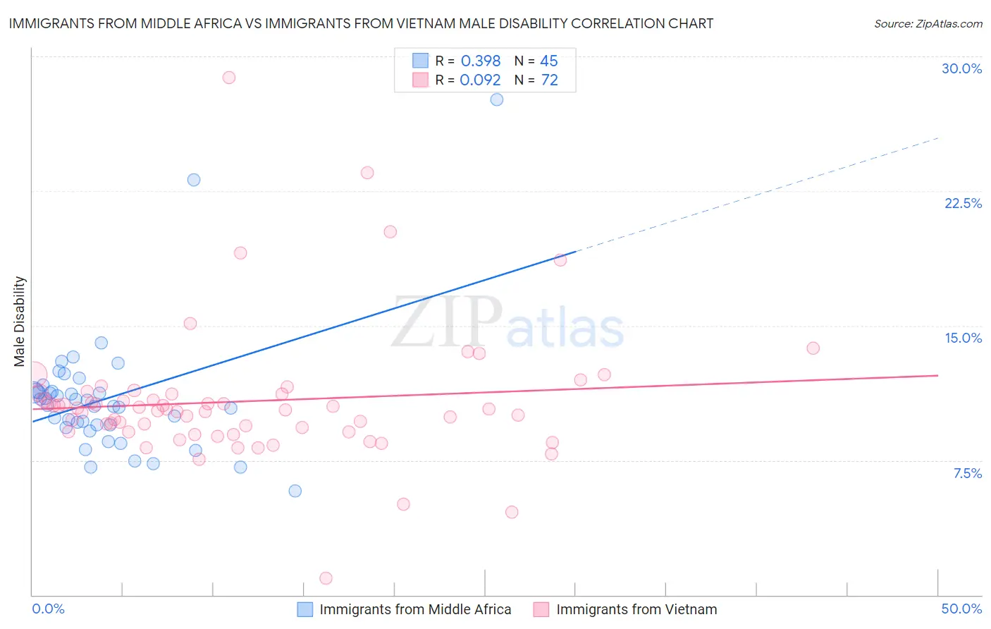 Immigrants from Middle Africa vs Immigrants from Vietnam Male Disability