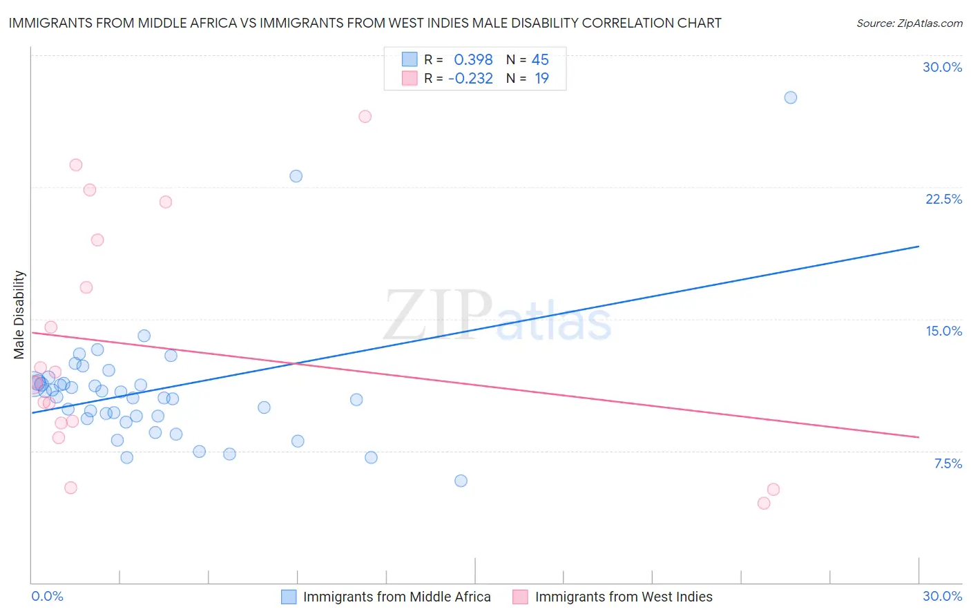 Immigrants from Middle Africa vs Immigrants from West Indies Male Disability