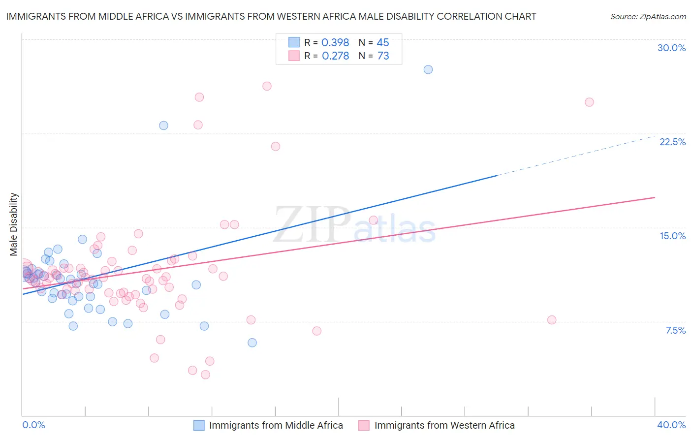 Immigrants from Middle Africa vs Immigrants from Western Africa Male Disability