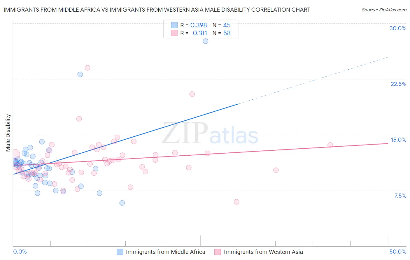 Immigrants from Middle Africa vs Immigrants from Western Asia Male Disability