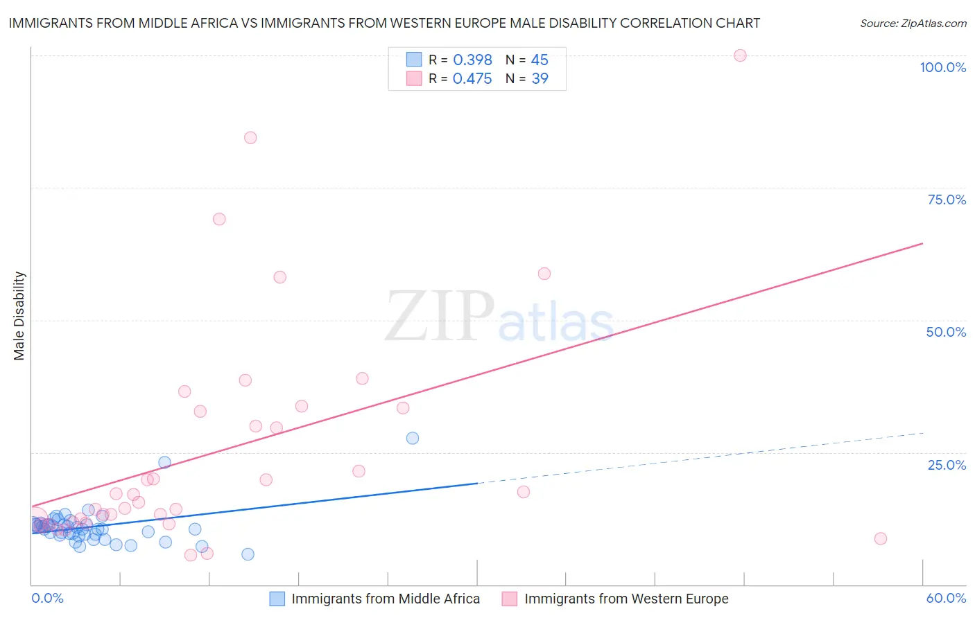 Immigrants from Middle Africa vs Immigrants from Western Europe Male Disability