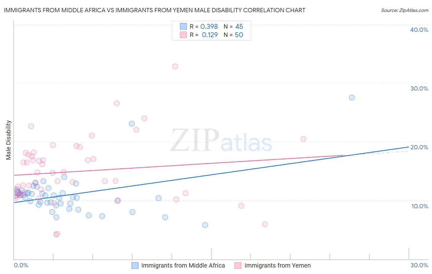 Immigrants from Middle Africa vs Immigrants from Yemen Male Disability