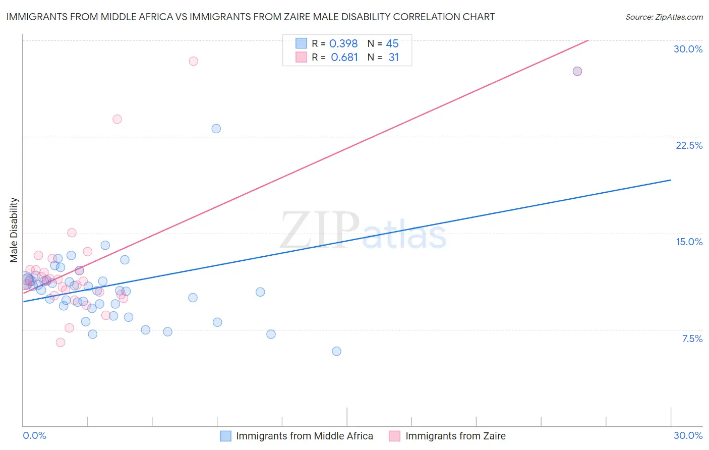 Immigrants from Middle Africa vs Immigrants from Zaire Male Disability